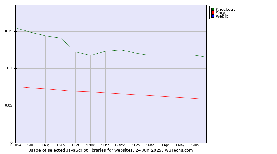Historical trends in the usage of Knockout vs. Spry vs. Webix
