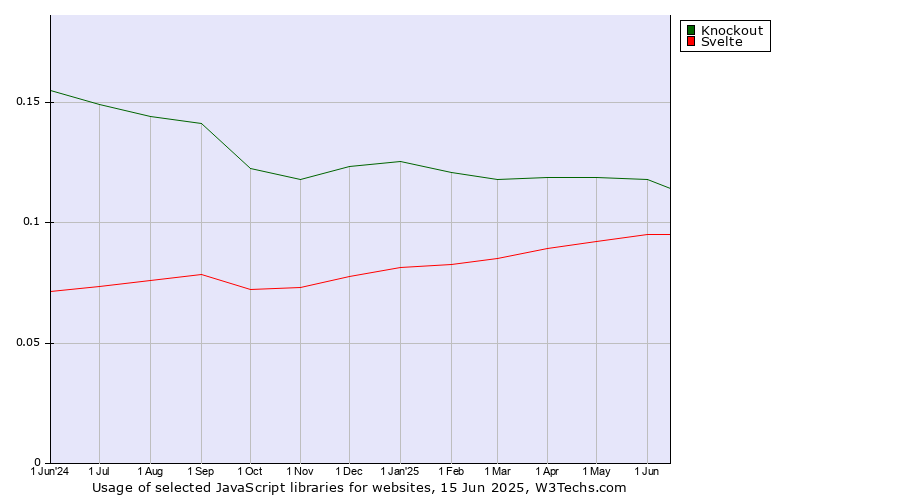 Historical trends in the usage of Knockout vs. Svelte