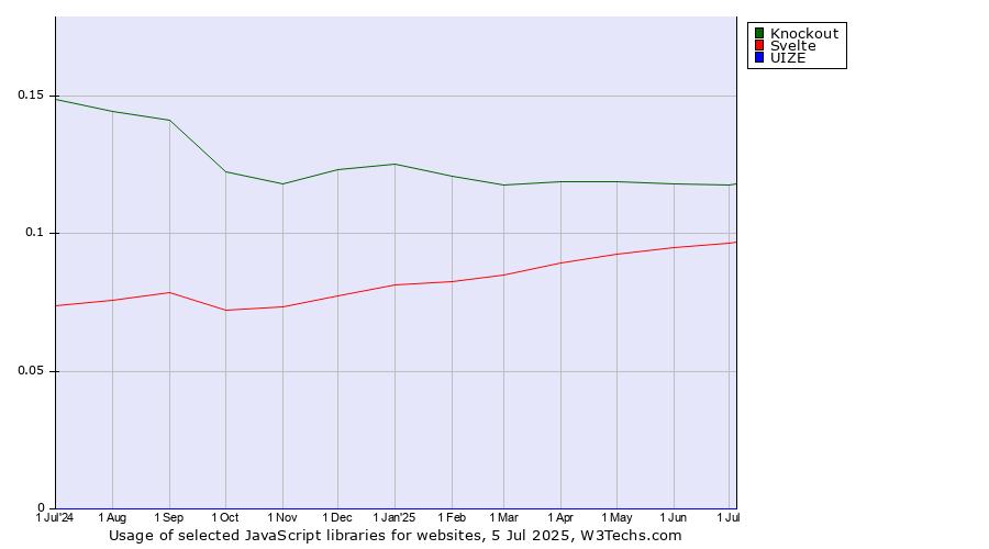 Historical trends in the usage of Knockout vs. Svelte vs. UIZE