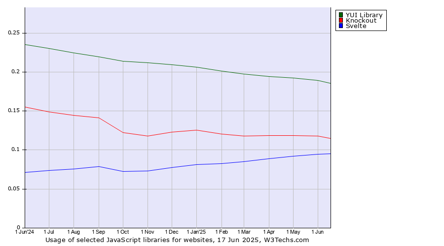 Historical trends in the usage of YUI Library vs. Knockout vs. Svelte