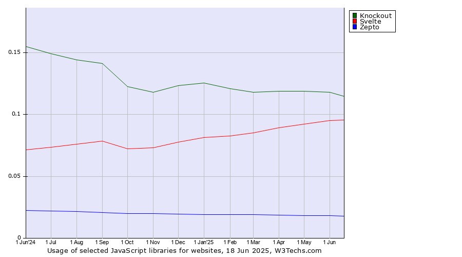 Historical trends in the usage of Knockout vs. Svelte vs. Zepto