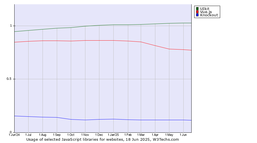 Historical trends in the usage of UIkit vs. Vue.js vs. Knockout