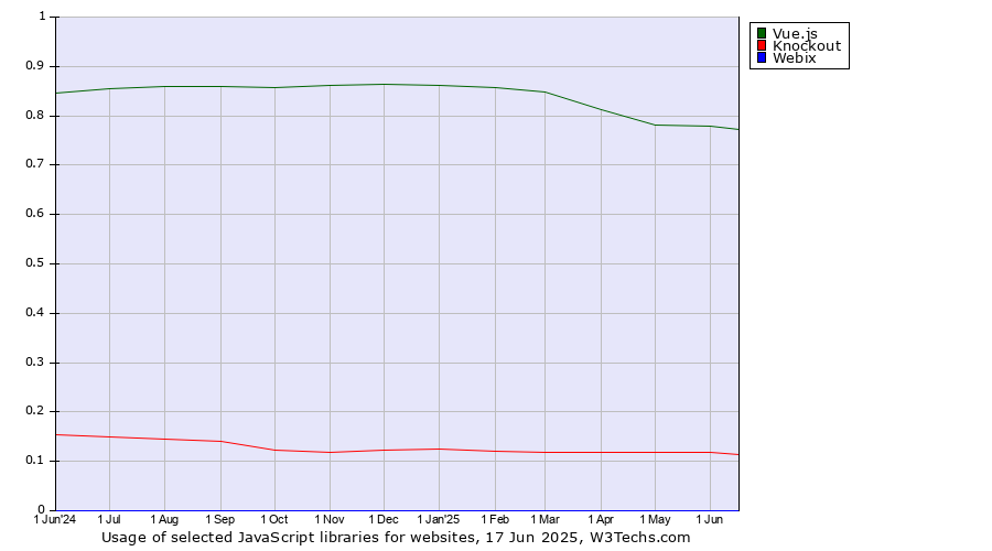 Historical trends in the usage of Vue.js vs. Knockout vs. Webix