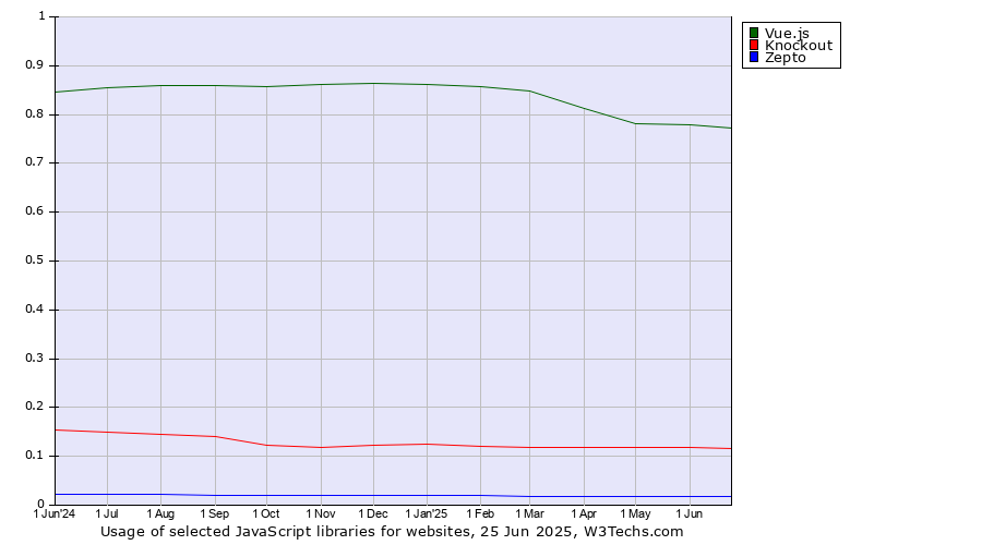 Historical trends in the usage of Vue.js vs. Knockout vs. Zepto
