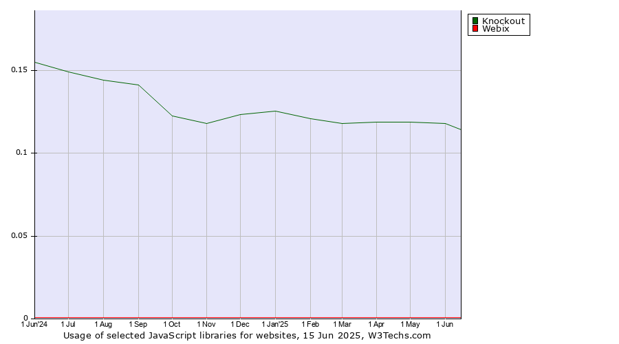 Historical trends in the usage of Knockout vs. Webix