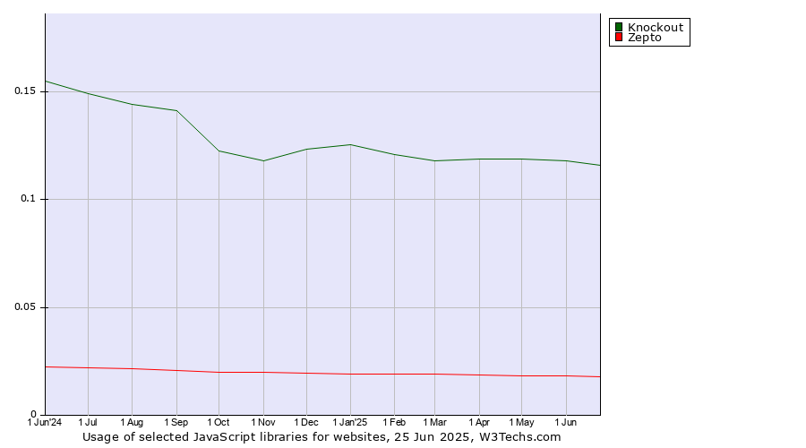 Historical trends in the usage of Knockout vs. Zepto
