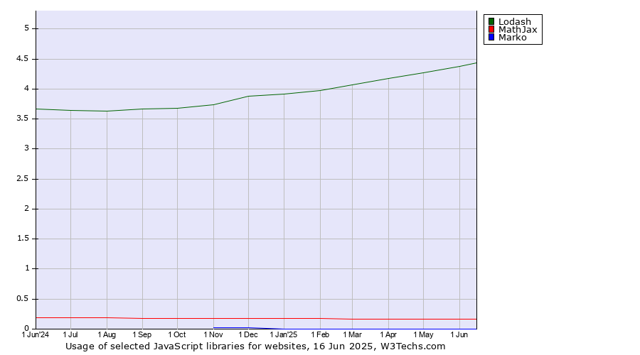 Historical trends in the usage of Lodash vs. MathJax vs. Marko