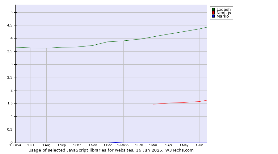 Historical trends in the usage of Lodash vs. Next.js vs. Marko