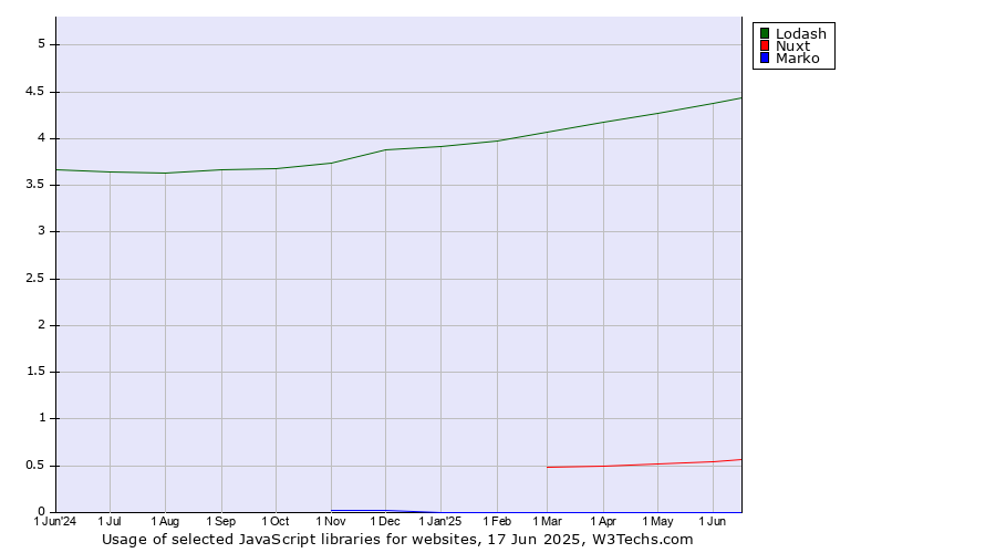 Historical trends in the usage of Lodash vs. Nuxt vs. Marko