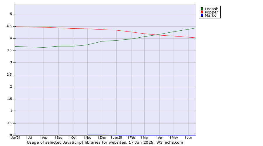 Historical trends in the usage of Lodash vs. Popper vs. Marko