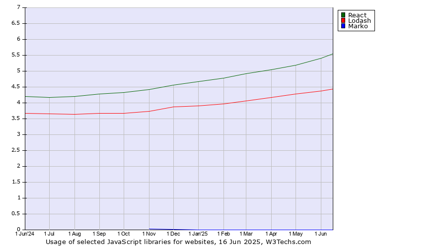 Historical trends in the usage of React vs. Lodash vs. Marko