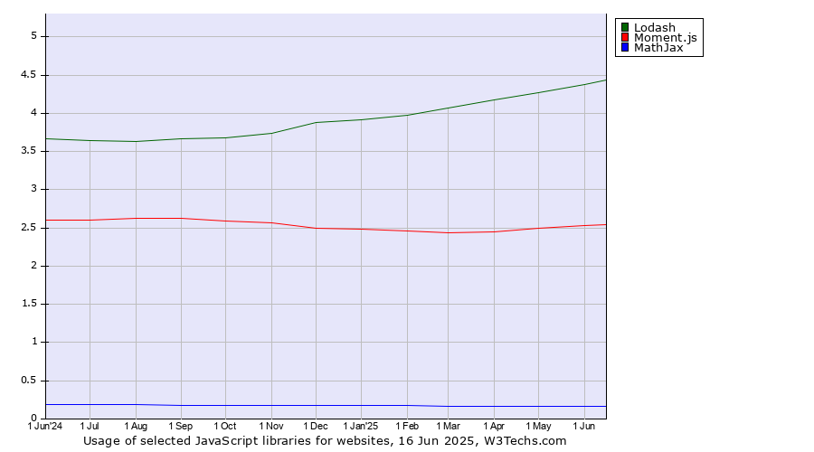 Historical trends in the usage of Lodash vs. Moment.js vs. MathJax