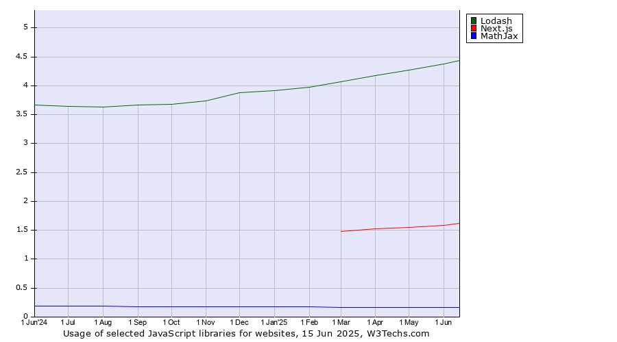 Historical trends in the usage of Lodash vs. Next.js vs. MathJax