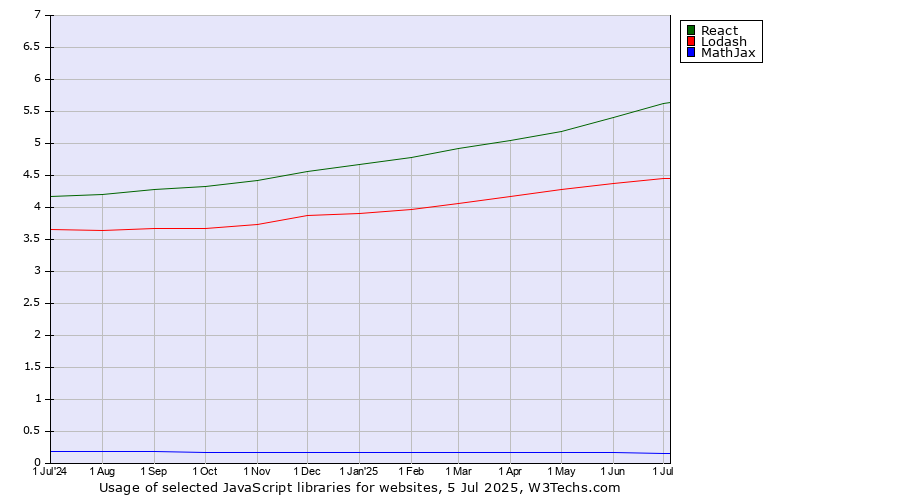 Historical trends in the usage of React vs. Lodash vs. MathJax