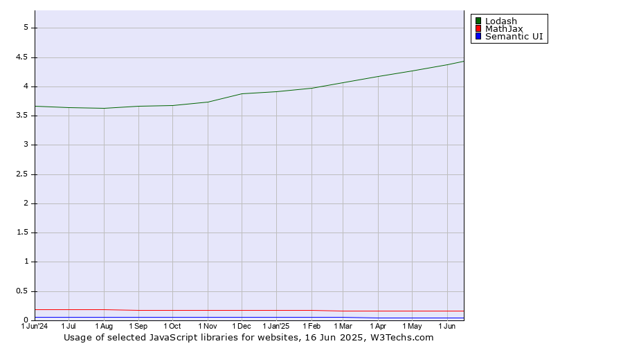Historical trends in the usage of Lodash vs. MathJax vs. Semantic UI