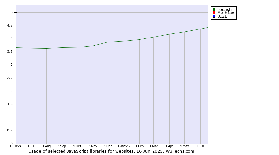 Historical trends in the usage of Lodash vs. MathJax vs. UIZE