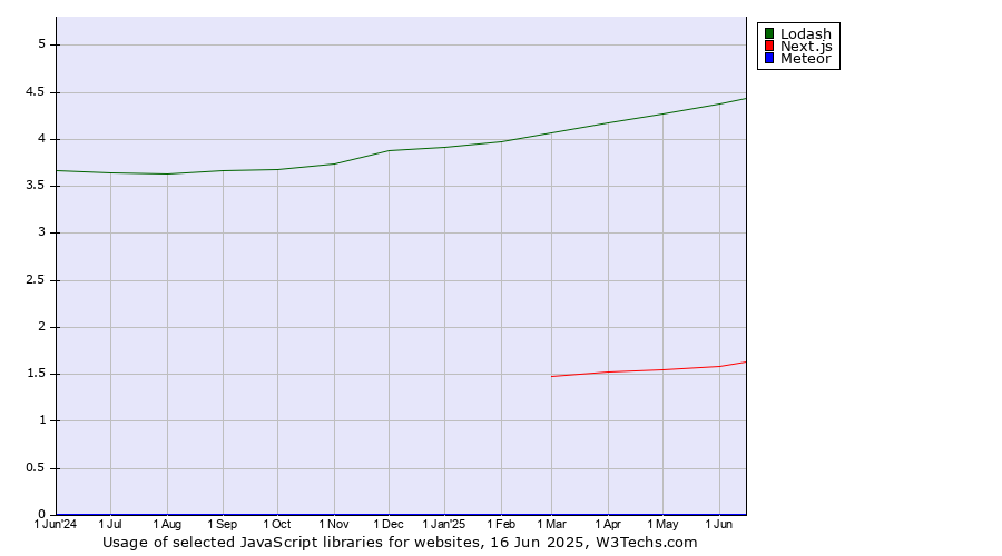 Historical trends in the usage of Lodash vs. Next.js vs. Meteor