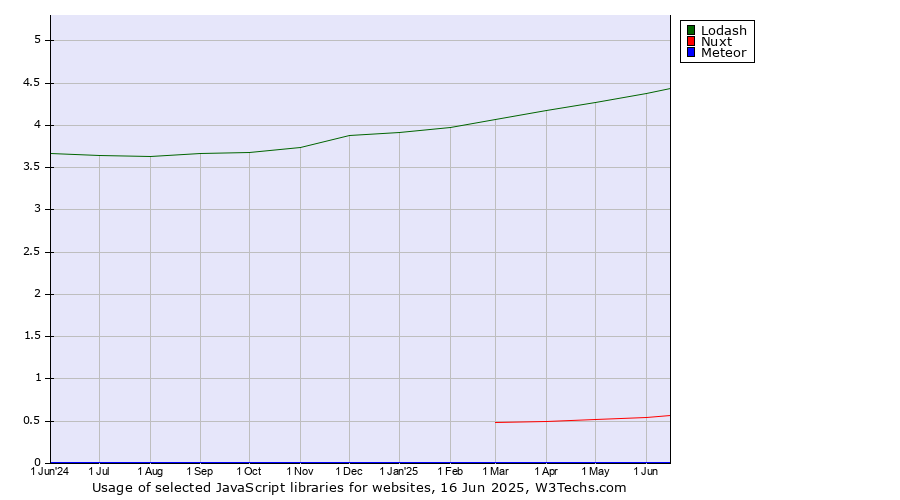 Historical trends in the usage of Lodash vs. Nuxt vs. Meteor
