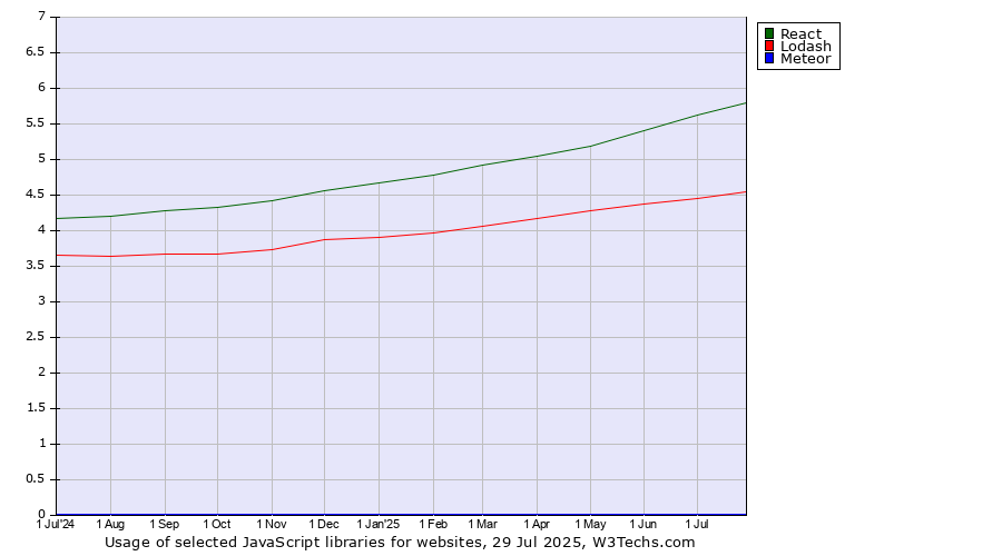 Historical trends in the usage of React vs. Lodash vs. Meteor