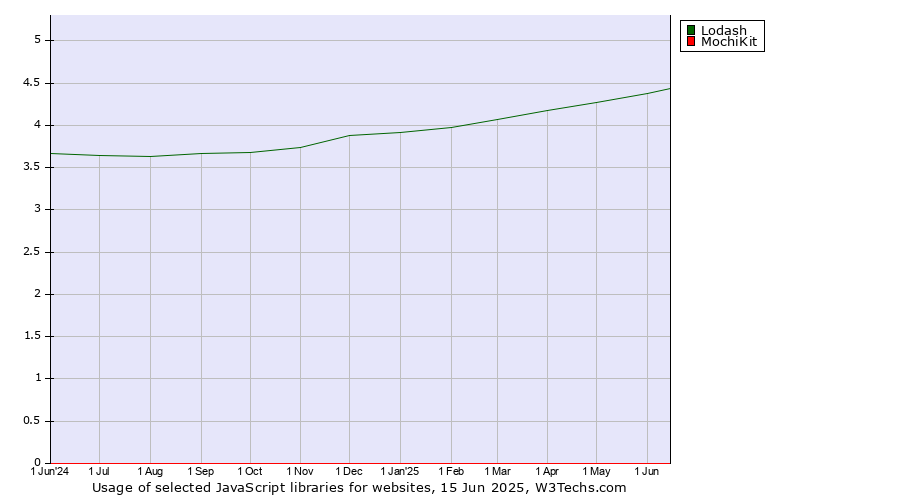Historical trends in the usage of Lodash vs. MochiKit