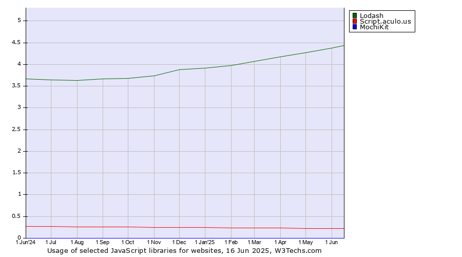 Historical trends in the usage of Lodash vs. Script.aculo.us vs. MochiKit