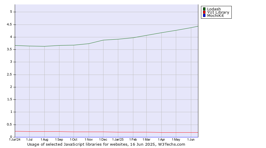 Historical trends in the usage of Lodash vs. YUI Library vs. MochiKit