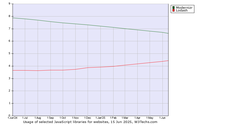 Historical trends in the usage of Modernizr vs. Lodash