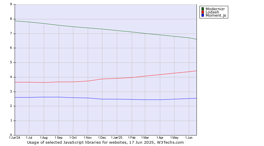 Historical trends in the usage of Modernizr vs. Lodash vs. Moment.js