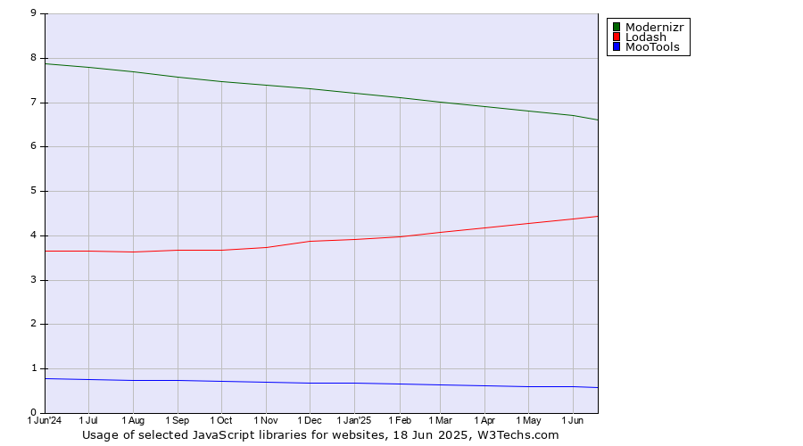 Historical trends in the usage of Modernizr vs. Lodash vs. MooTools