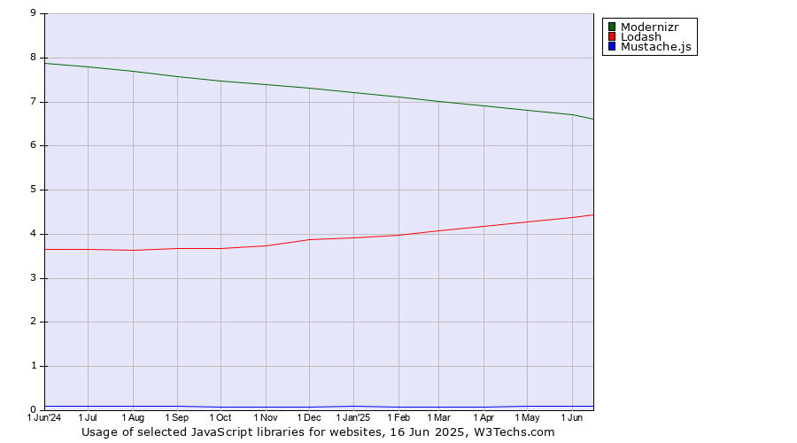 Historical trends in the usage of Modernizr vs. Lodash vs. Mustache.js