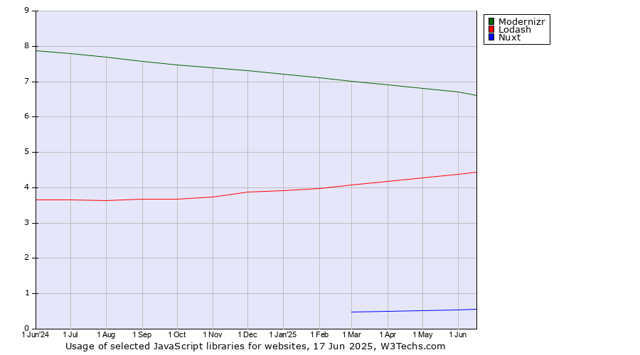 Historical trends in the usage of Modernizr vs. Lodash vs. Nuxt