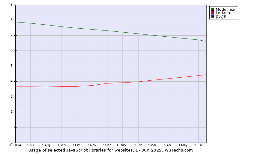 Historical trends in the usage of Modernizr vs. Lodash vs. p5.js