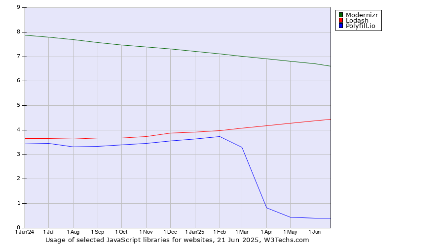 Historical trends in the usage of Modernizr vs. Lodash vs. Polyfill.io