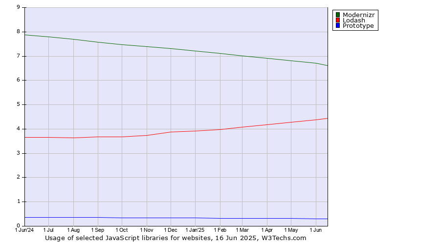 Historical trends in the usage of Modernizr vs. Lodash vs. Prototype