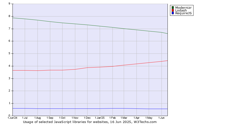 Historical trends in the usage of Modernizr vs. Lodash vs. RequireJS