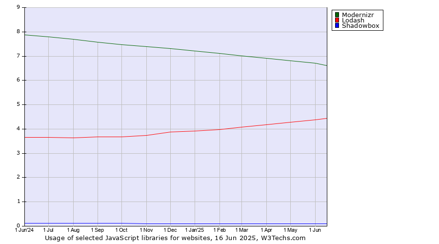 Historical trends in the usage of Modernizr vs. Lodash vs. Shadowbox