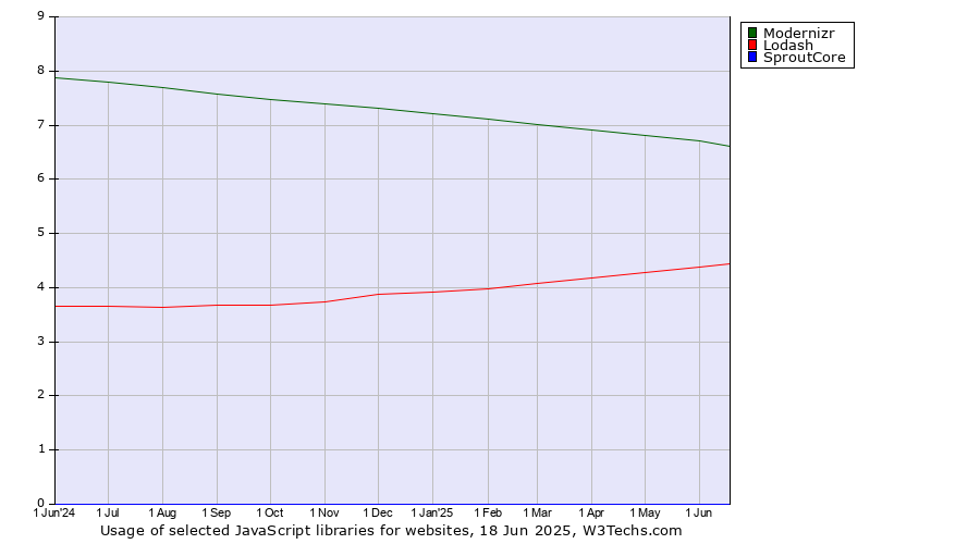 Historical trends in the usage of Modernizr vs. Lodash vs. SproutCore