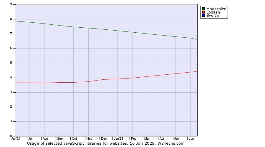 Historical trends in the usage of Modernizr vs. Lodash vs. Svelte