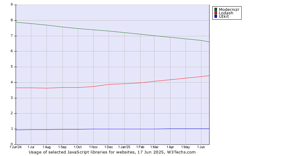 Historical trends in the usage of Modernizr vs. Lodash vs. UIkit