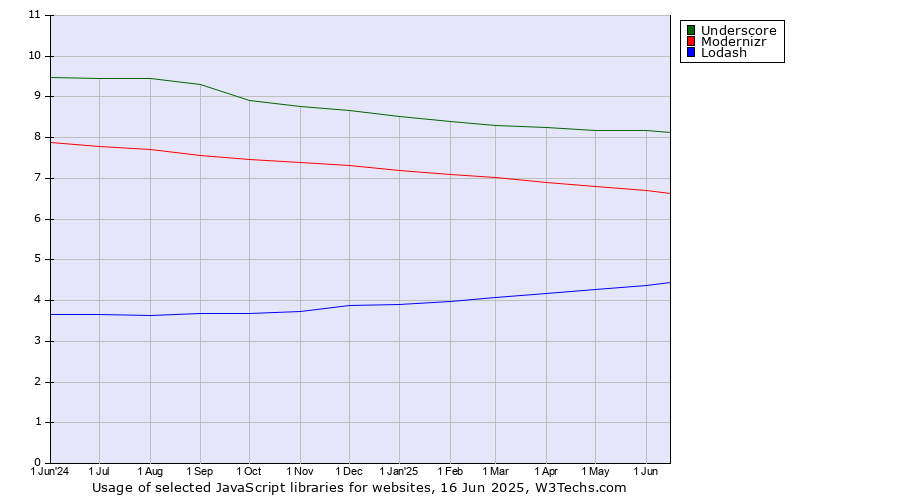 Historical trends in the usage of Underscore vs. Modernizr vs. Lodash