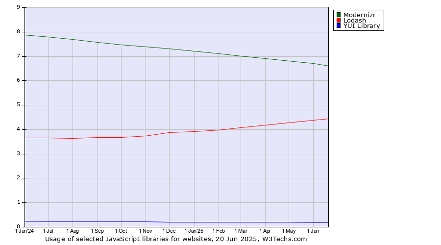 Historical trends in the usage of Modernizr vs. Lodash vs. YUI Library