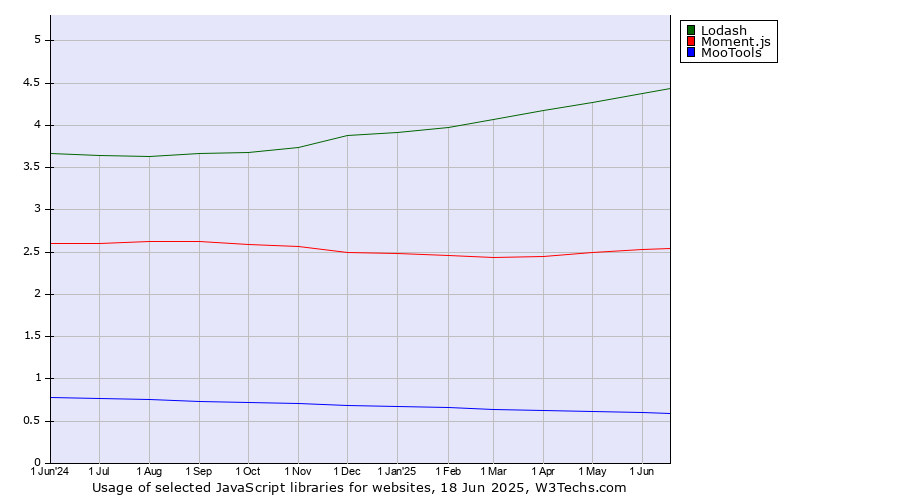Historical trends in the usage of Lodash vs. Moment.js vs. MooTools