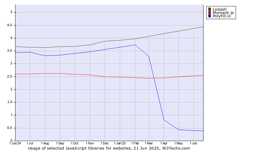 Historical trends in the usage of Lodash vs. Moment.js vs. Polyfill.io