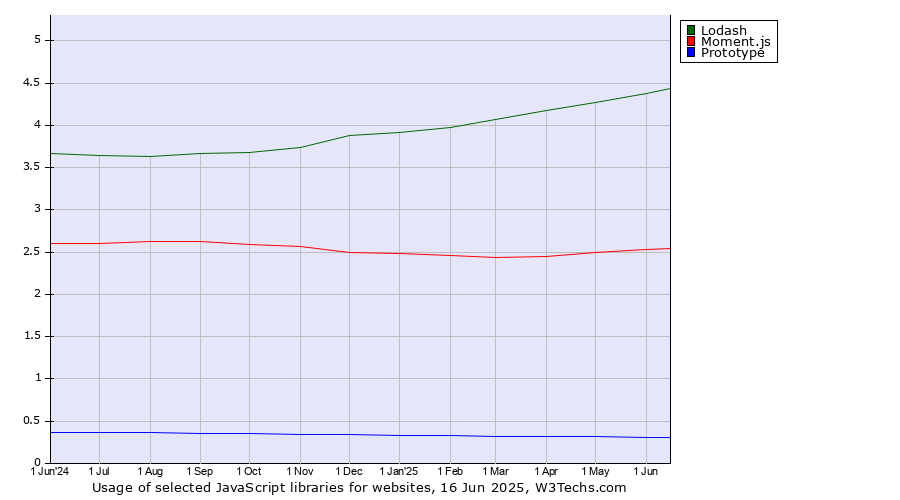 Historical trends in the usage of Lodash vs. Moment.js vs. Prototype