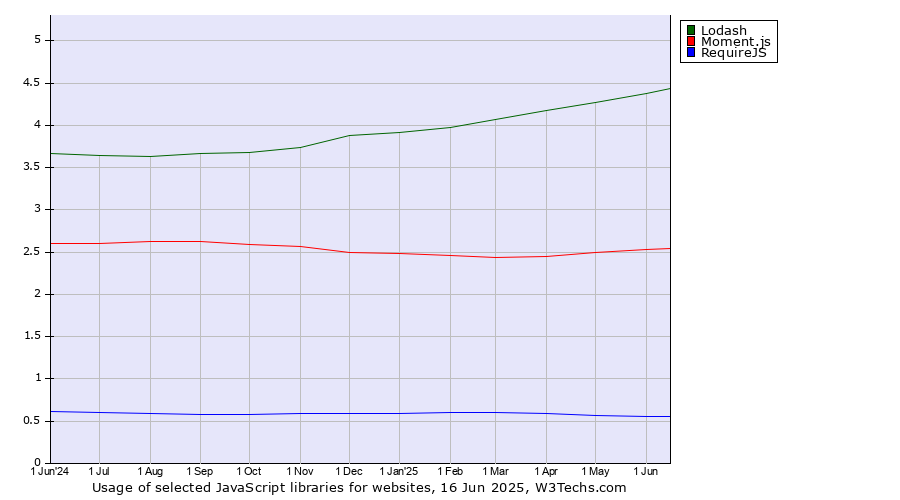 Historical trends in the usage of Lodash vs. Moment.js vs. RequireJS