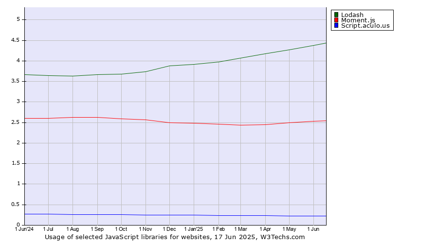 Historical trends in the usage of Lodash vs. Moment.js vs. Script.aculo.us