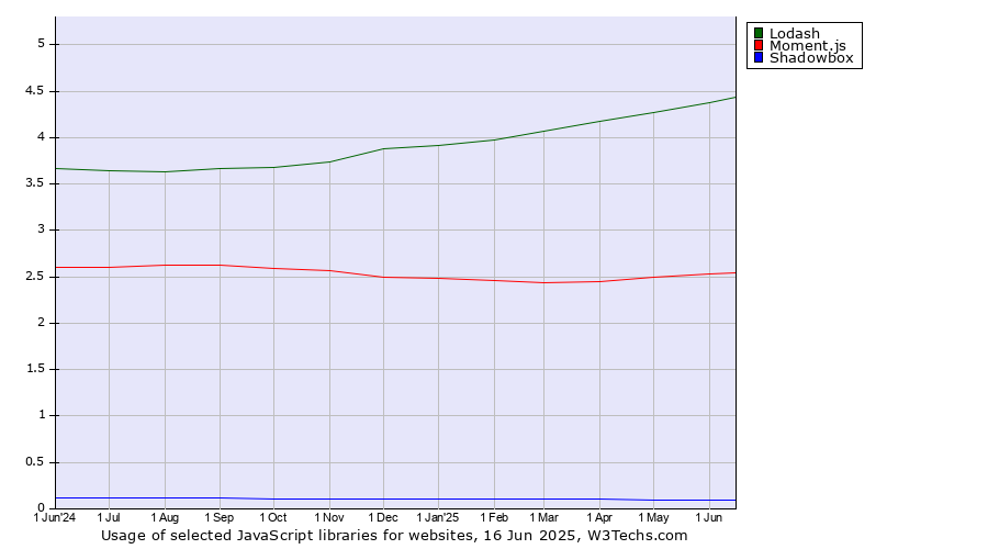 Historical trends in the usage of Lodash vs. Moment.js vs. Shadowbox