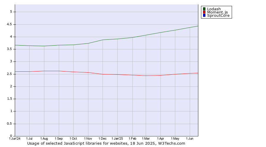 Historical trends in the usage of Lodash vs. Moment.js vs. SproutCore