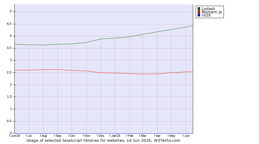Historical trends in the usage of Lodash vs. Moment.js vs. UIZE