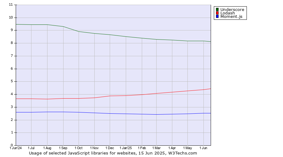 Historical trends in the usage of Underscore vs. Lodash vs. Moment.js